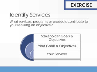 Identify Services
What services, programs or products contribute to
your realizing an objective?
Stakeholder Goals &
Objectives
Your Goals & Objectives
Your Services
EXERCISE
 