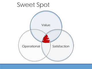 Value
SatisfactionOperational
Sweet Spot
 