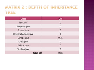 Matrix 2 : Depth of inheritance Tree