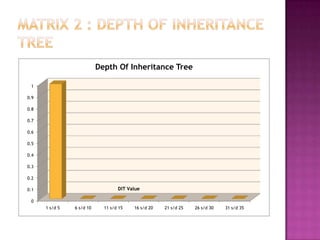 Matrix 2 : Depth of inheritance Tree