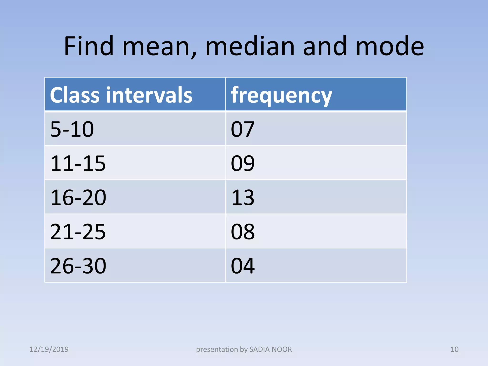 Find mean, median and mode
Class intervals frequency
5-10 07
11-15 09
16-20 13
21-25 08
26-30 04
12/19/2019 10presentation by SADIA NOOR
 