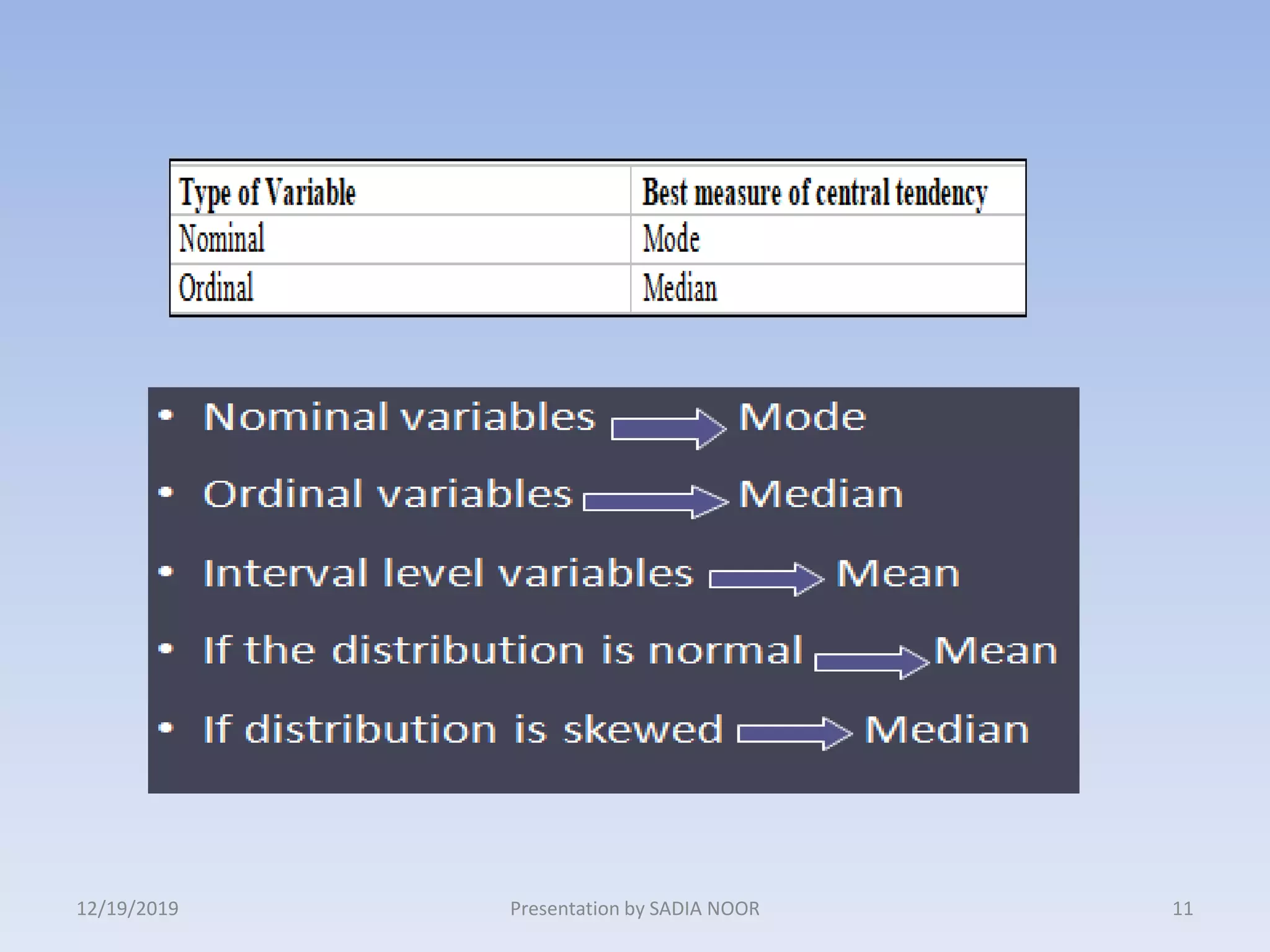 12/19/2019 11Presentation by SADIA NOOR
 