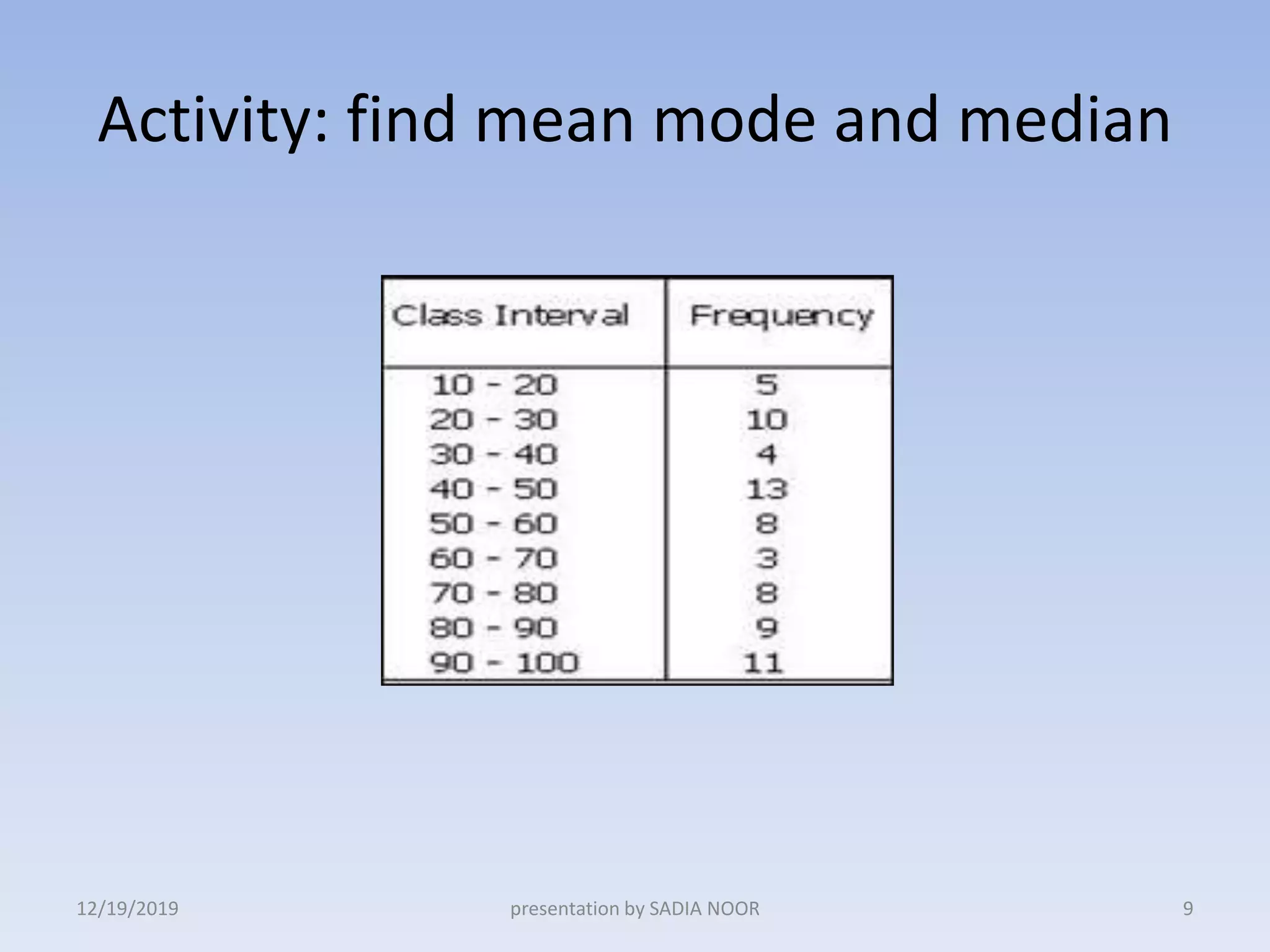 Activity: find mean mode and median
12/19/2019 9presentation by SADIA NOOR
 