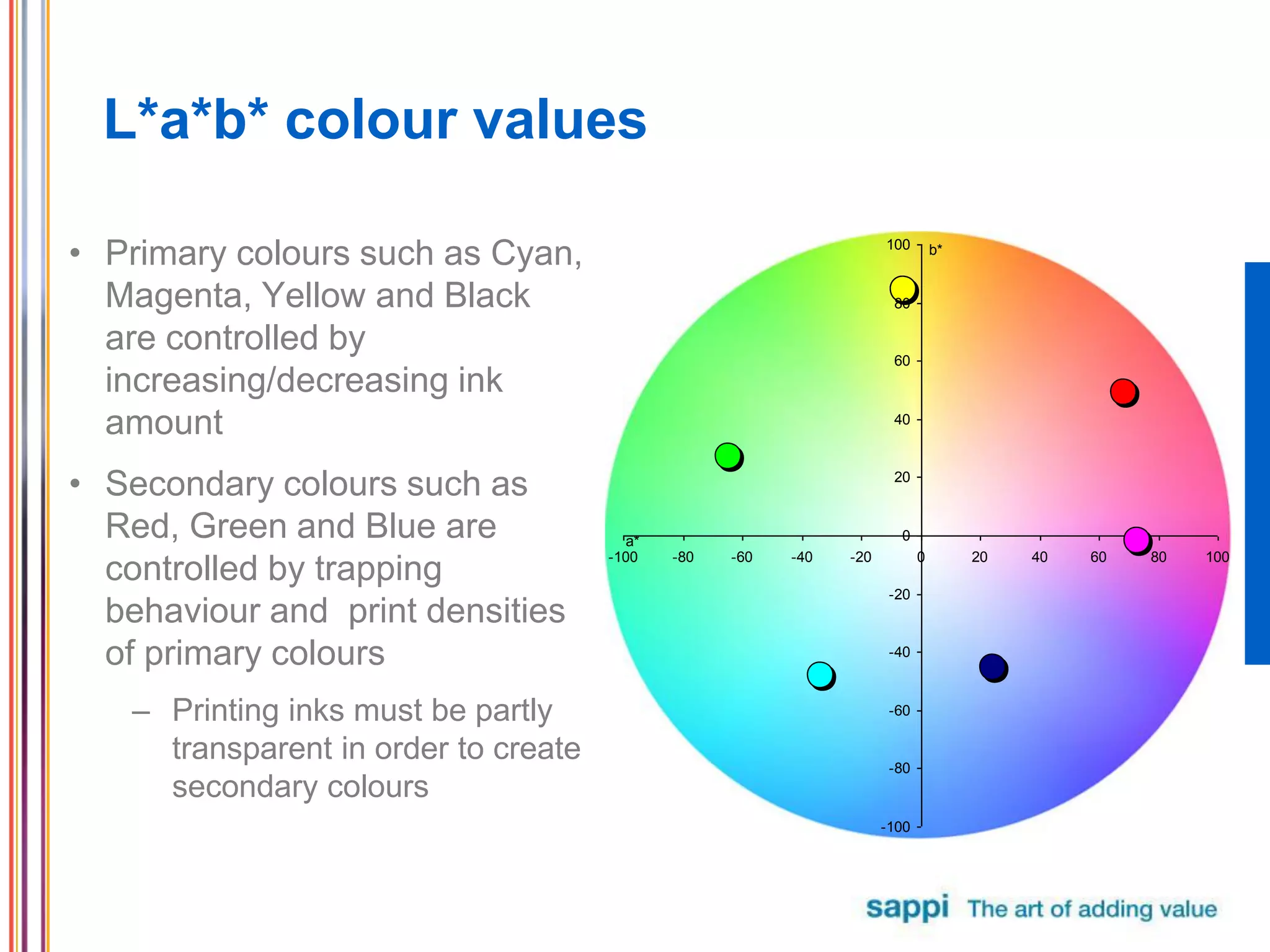 L*a*b* colour values
• Primary colours such as Cyan,
Magenta, Yellow and Black
are controlled by
increasing/decreasing ink
amount
• Secondary colours such as
Red, Green and Blue are
controlled by trapping
behaviour and print densities
of primary colours
– Printing inks must be partly
transparent in order to create
secondary colours
-100
-80
-60
-40
-20
0
20
40
60
80
100
-100 -80 -60 -40 -20 0 20 40 60 80 100
b*
a*
 