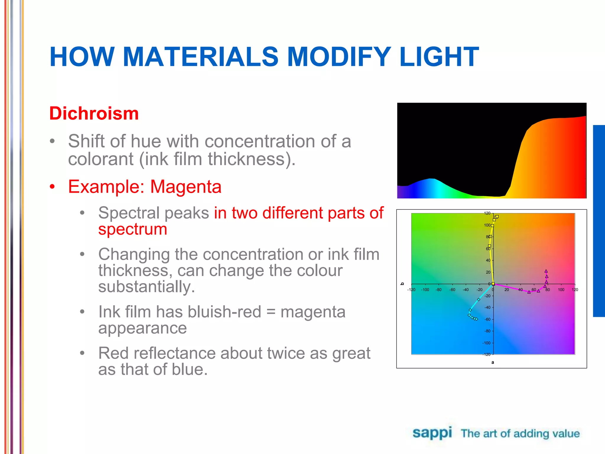 HOW MATERIALS MODIFY LIGHT
Dichroism
• Shift of hue with concentration of a
colorant (ink film thickness).
• Example: Magenta
• Spectral peaks in two different parts of
spectrum
• Changing the concentration or ink film
thickness, can change the colour
substantially.
• Ink film has bluish-red = magenta
appearance
• Red reflectance about twice as great
as that of blue.
Magenta
0
0,5
1
380
400
420
440
460
480
500
520
540
560
580
600
620
640
660
680
700
720
nm
-120
-100
-80
-60
-40
-20
0
20
40
60
80
100
120
-120 -100 -80 -60 -40 -20 0 20 40 60 80 100 120
a
b
 
