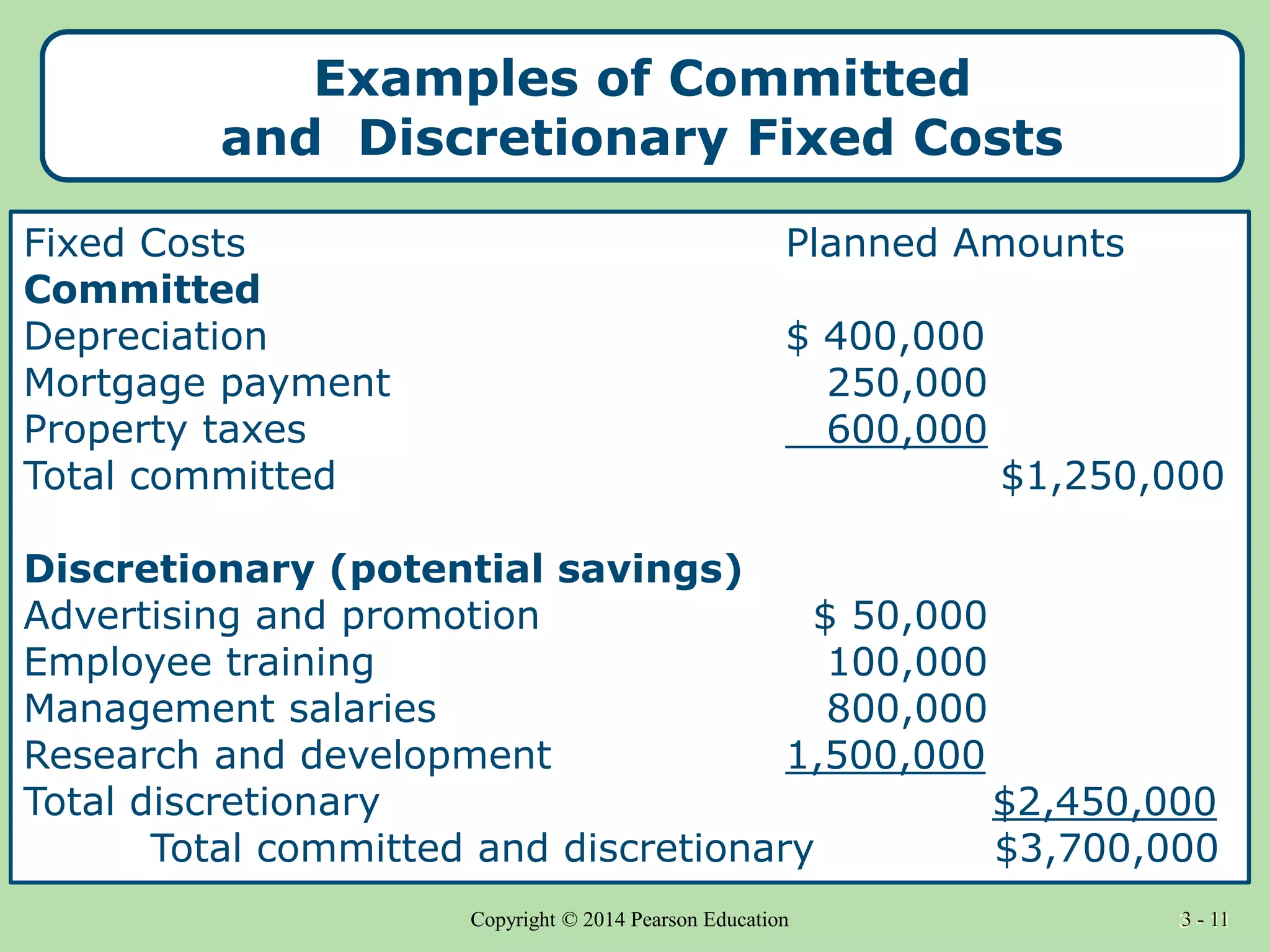 3 - 11
Copyright © 2014 Pearson Education 3 - 11
Examples of Committed
and Discretionary Fixed Costs
Fixed Costs Planned Amounts
Committed
Depreciation $ 400,000
Mortgage payment 250,000
Property taxes 600,000
Total committed $1,250,000
Discretionary (potential savings)
Advertising and promotion $ 50,000
Employee training 100,000
Management salaries 800,000
Research and development 1,500,000
Total discretionary $2,450,000
Total committed and discretionary $3,700,000
 