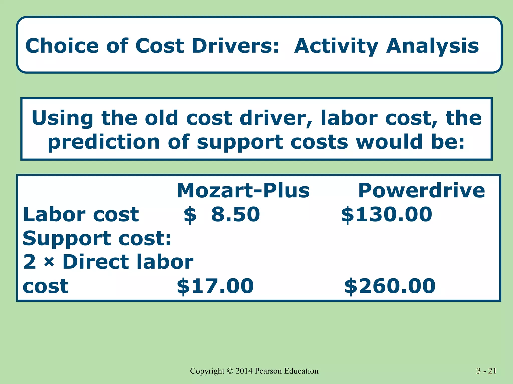 3 - 21
Copyright © 2014 Pearson Education 3 - 21
Choice of Cost Drivers: Activity Analysis
Using the old cost driver, labor cost, the
prediction of support costs would be:
Mozart-Plus Powerdrive
Labor cost $ 8.50 $130.00
Support cost:
2 × Direct labor
cost $17.00 $260.00
 
