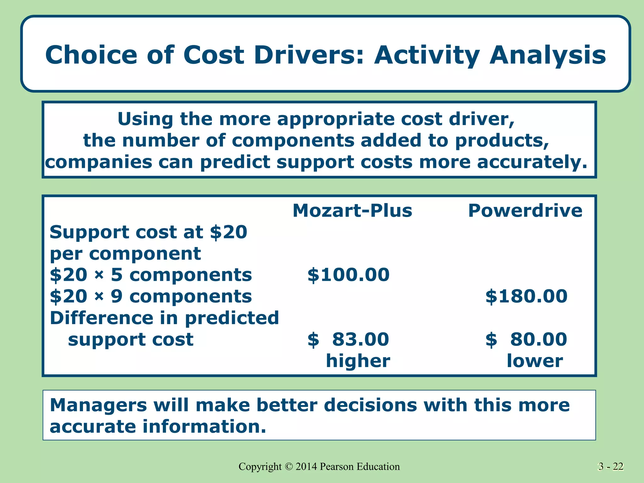 3 - 22
Copyright © 2014 Pearson Education 3 - 22
Choice of Cost Drivers: Activity Analysis
Using the more appropriate cost driver,
the number of components added to products,
companies can predict support costs more accurately.
Mozart-Plus Powerdrive
Support cost at $20
per component
$20 × 5 components $100.00
$20 × 9 components $180.00
Difference in predicted
support cost $ 83.00 $ 80.00
higher lower
Managers will make better decisions with this more
accurate information.
 