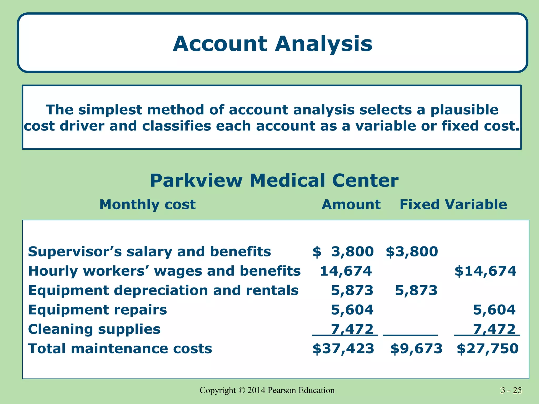 3 - 25
Copyright © 2014 Pearson Education 3 - 25
Account Analysis
The simplest method of account analysis selects a plausible
cost driver and classifies each account as a variable or fixed cost.
Supervisor’s salary and benefits $ 3,800 $3,800
Hourly workers’ wages and benefits 14,674 $14,674
Equipment depreciation and rentals 5,873 5,873
Equipment repairs 5,604 5,604
Cleaning supplies 7,472 7,472
Total maintenance costs $37,423 $9,673 $27,750
Monthly cost Amount Fixed Variable
Parkview Medical Center
 