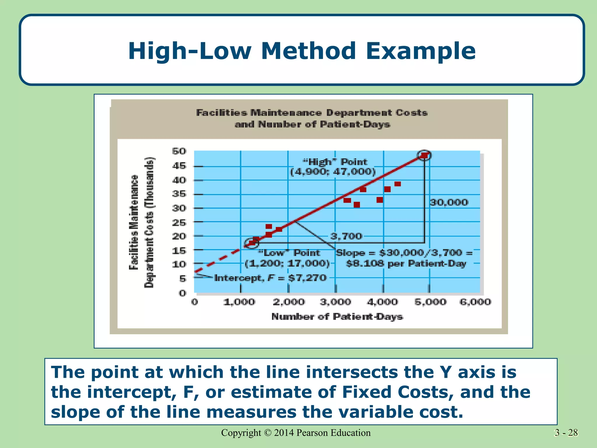 3 - 28
Copyright © 2014 Pearson Education 3 - 28
High-Low Method Example
The point at which the line intersects the Y axis is
the intercept, F, or estimate of Fixed Costs, and the
slope of the line measures the variable cost.
 