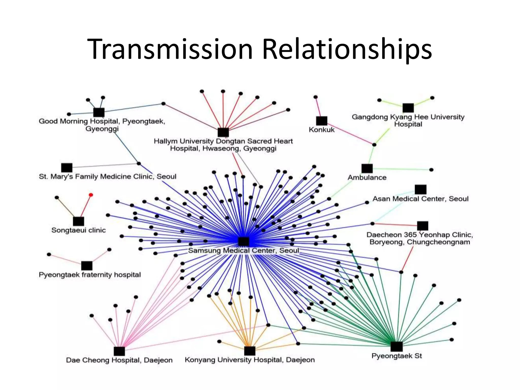 Transmission Relationships
 