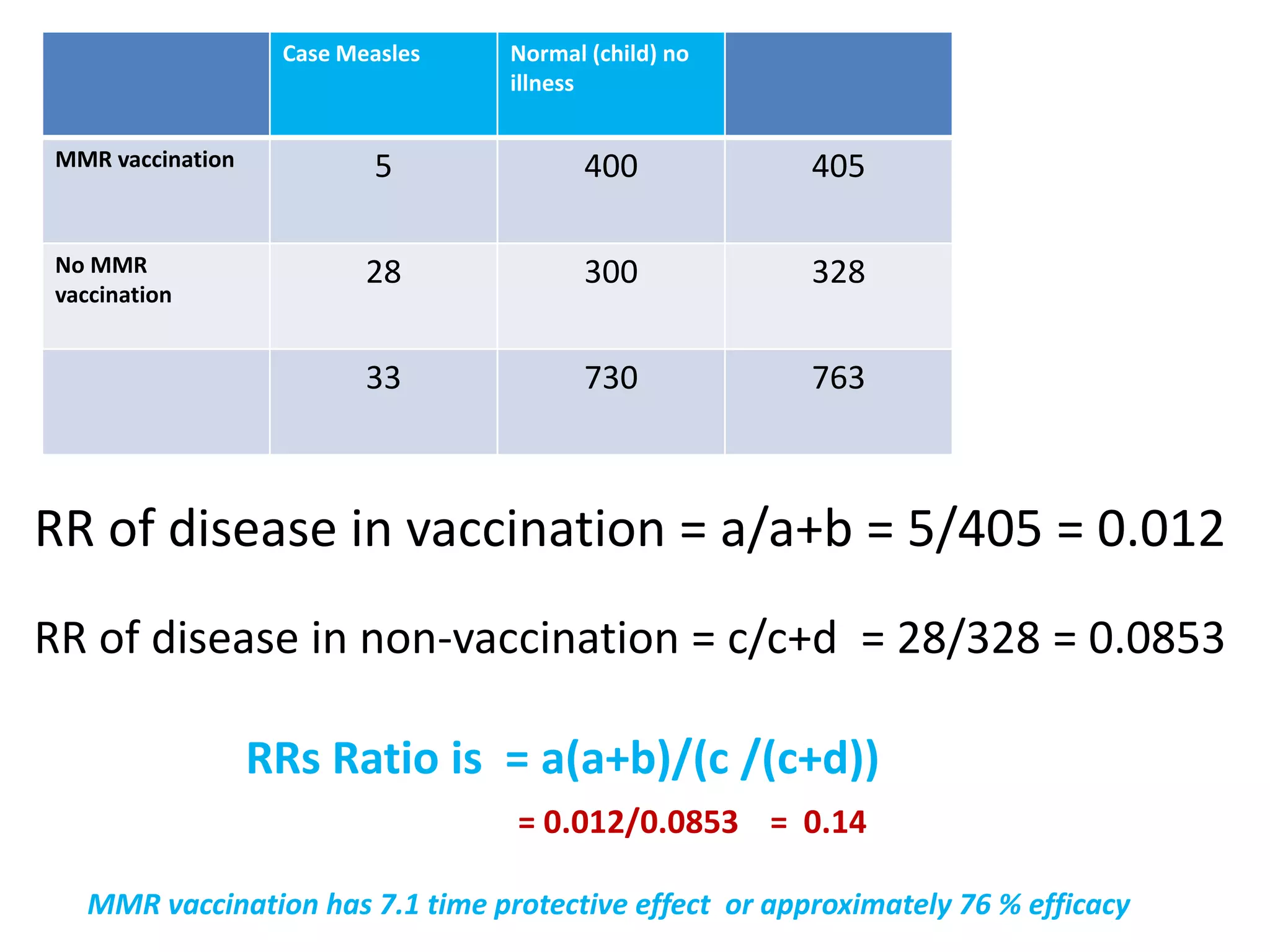 Case Measles Normal (child) no
illness
MMR vaccination 5 400 405
No MMR
vaccination
28 300 328
33 730 763
RR of disease in vaccination = a/a+b = 5/405 = 0.012
RR of disease in non-vaccination = c/c+d = 28/328 = 0.0853
RRs Ratio is = a(a+b)/(c /(c+d))
= 0.012/0.0853 = 0.14
MMR vaccination has 7.1 time protective effect or approximately 76 % efficacy
 