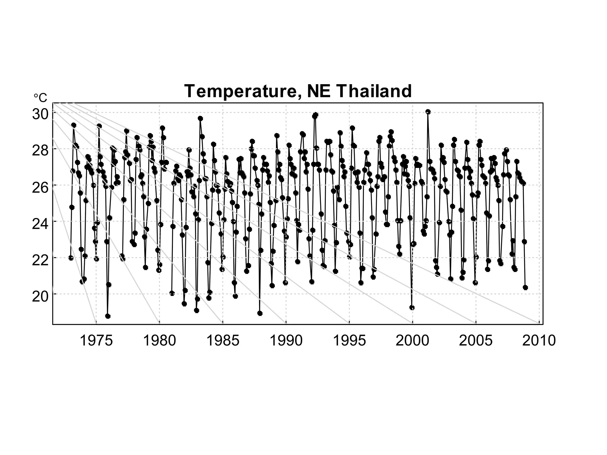 Temperature, NE Thailand
1975 1980 1985 1990 1995 2000 2005 2010
20
22
24
26
28
30
C
 