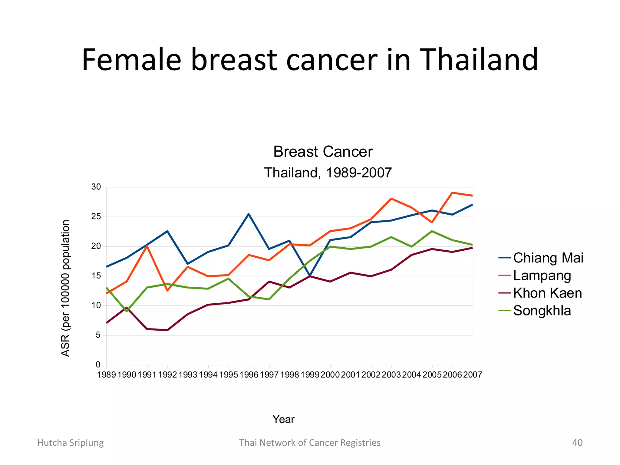 Hutcha Sriplung Thai Network of Cancer Registries 40
Female breast cancer in Thailand
Year
1989199019911992199319941995199619971998199920002001200220032004200520062007
0
5
10
15
20
25
30
Breast Cancer
Thailand, 1989-2007
Chiang Mai
Lampang
Khon Kaen
Songkhla
Year
ASR(per100000population
 