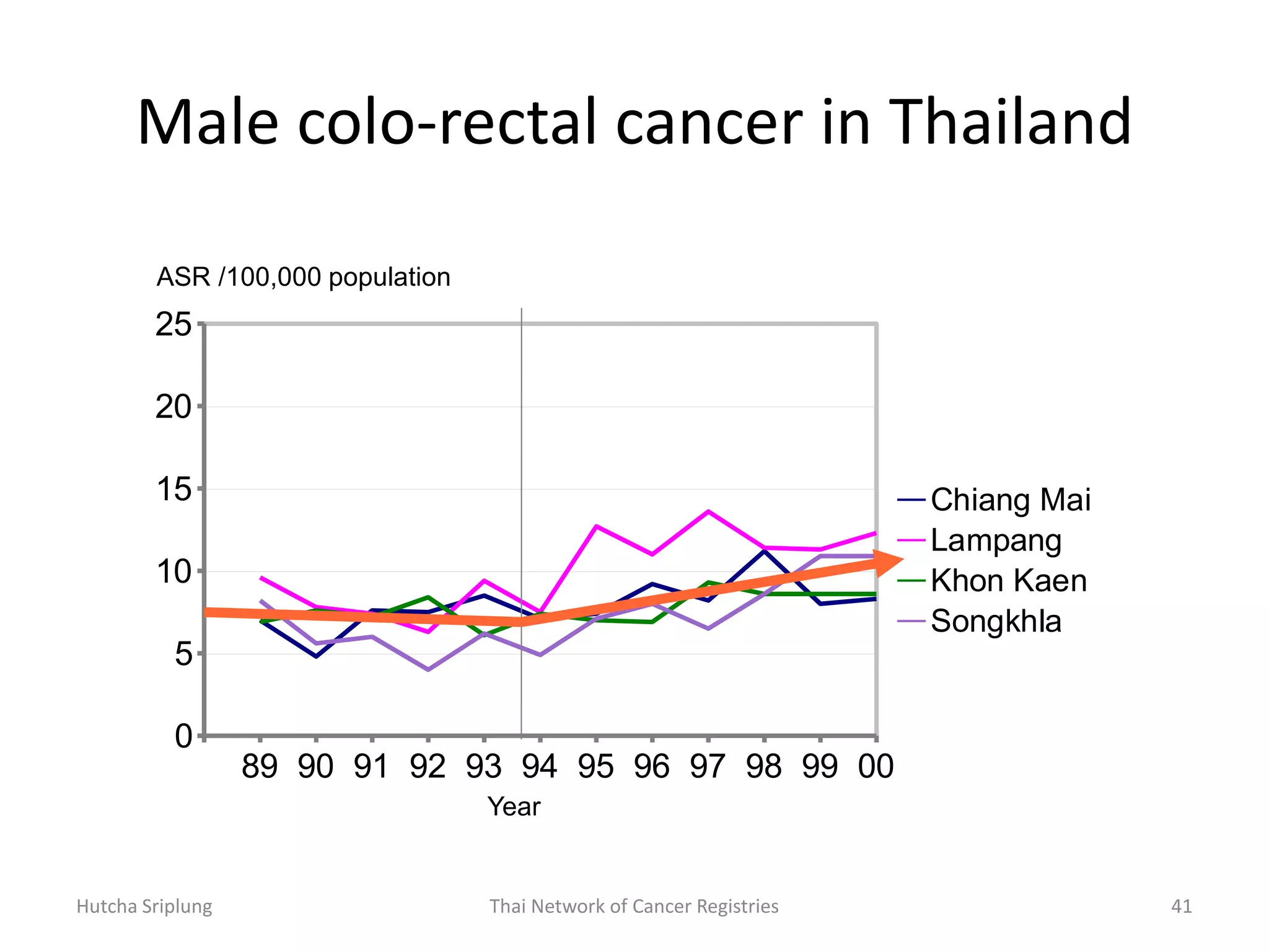 Hutcha Sriplung Thai Network of Cancer Registries 41
Male colo-rectal cancer in Thailand
89 90 91 92 93 94 95 96 97 98 99 00
0
5
10
15
20
25
Chiang Mai
Lampang
Khon Kaen
Songkhla
Year
ASR /100,000 population
 