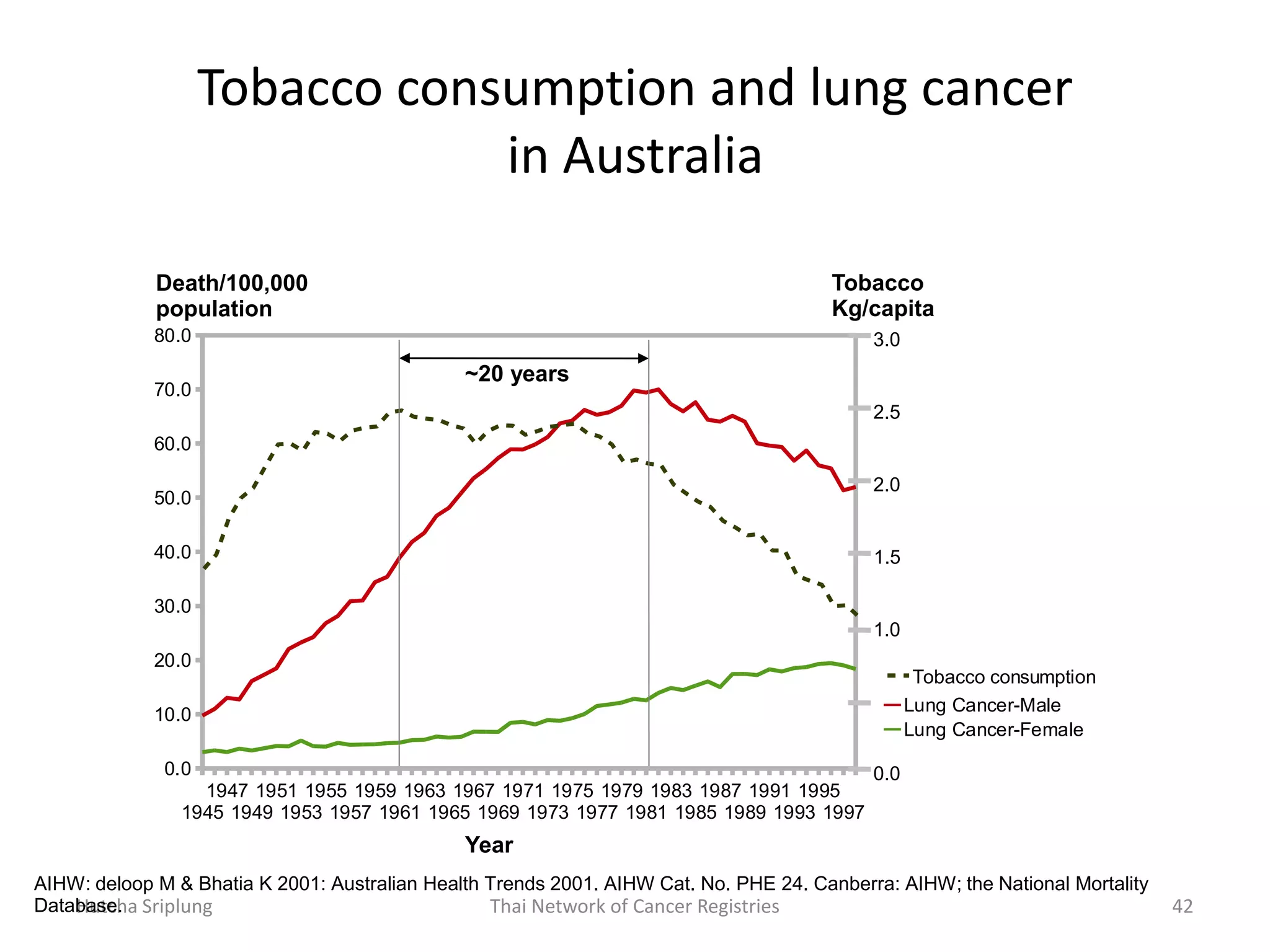 Hutcha Sriplung Thai Network of Cancer Registries 42
Tobacco consumption and lung cancer
in Australia
1945
1947
1949
1951
1953
1955
1957
1959
1961
1963
1965
1967
1969
1971
1973
1975
1977
1979
1981
1983
1985
1987
1989
1991
1993
1995
1997
0.0
10.0
20.0
30.0
40.0
50.0
60.0
70.0
80.0
Lung Cancer-Male
Lung Cancer-Female
Tobacco consumption
3.0
1.5
0.0
2.0
1.0
2.5
Tobacco
Kg/capita
Death/100,000
population
Year
AIHW: deloop M & Bhatia K 2001: Australian Health Trends 2001. AIHW Cat. No. PHE 24. Canberra: AIHW; the National Mortality
Database.
~20 years
 