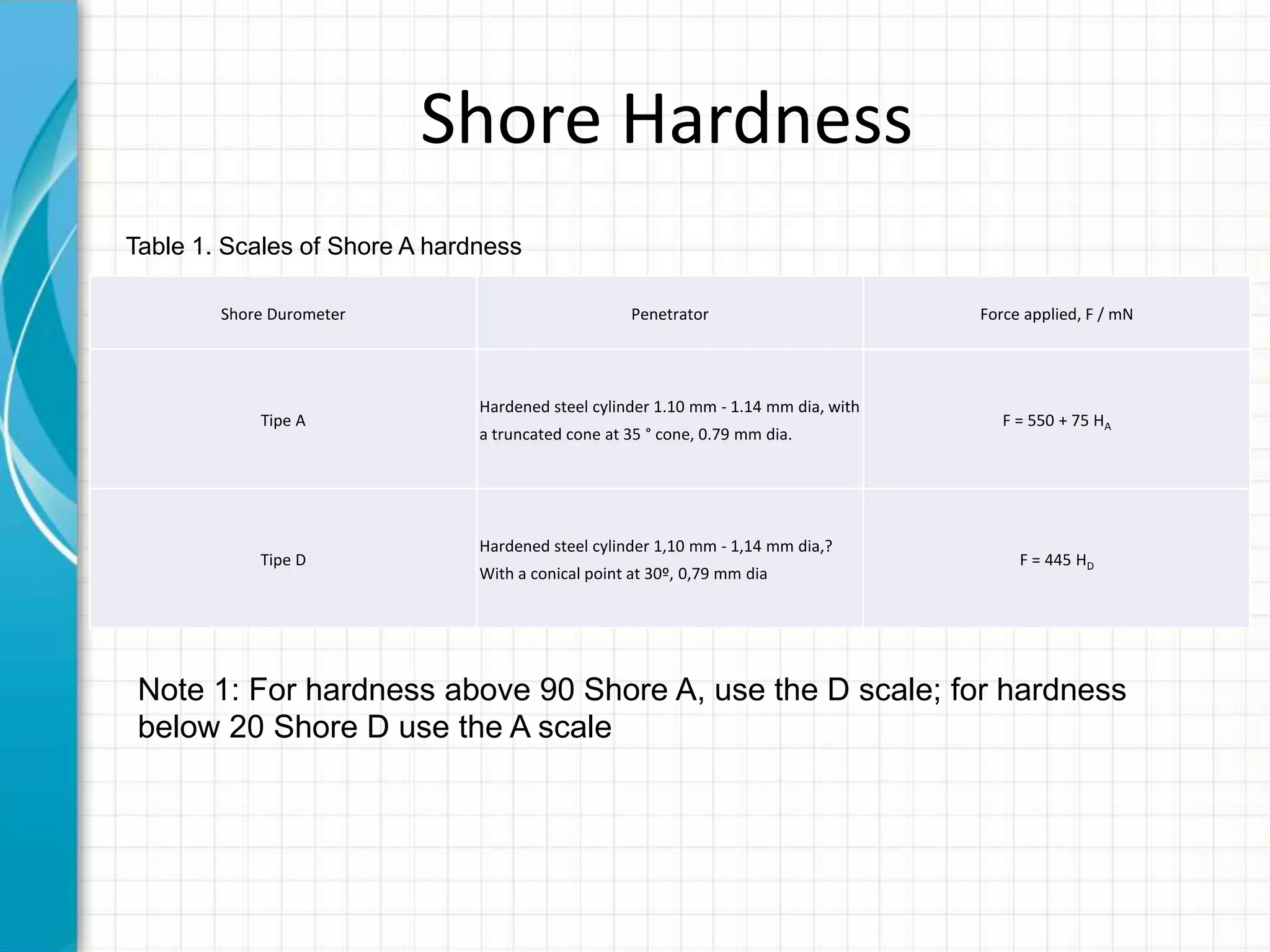 Shore Hardness
Shore Durometer Penetrator Force applied, F / mN
Tipe A
Hardened steel cylinder 1.10 mm - 1.14 mm dia, with
a truncated cone at 35 ° cone, 0.79 mm dia.
F = 550 + 75 HA
Tipe D
Hardened steel cylinder 1,10 mm - 1,14 mm dia,?
With a conical point at 30º, 0,79 mm dia
F = 445 HD
Table 1. Scales of Shore A hardness
Note 1: For hardness above 90 Shore A, use the D scale; for hardness
below 20 Shore D use the A scale
 
