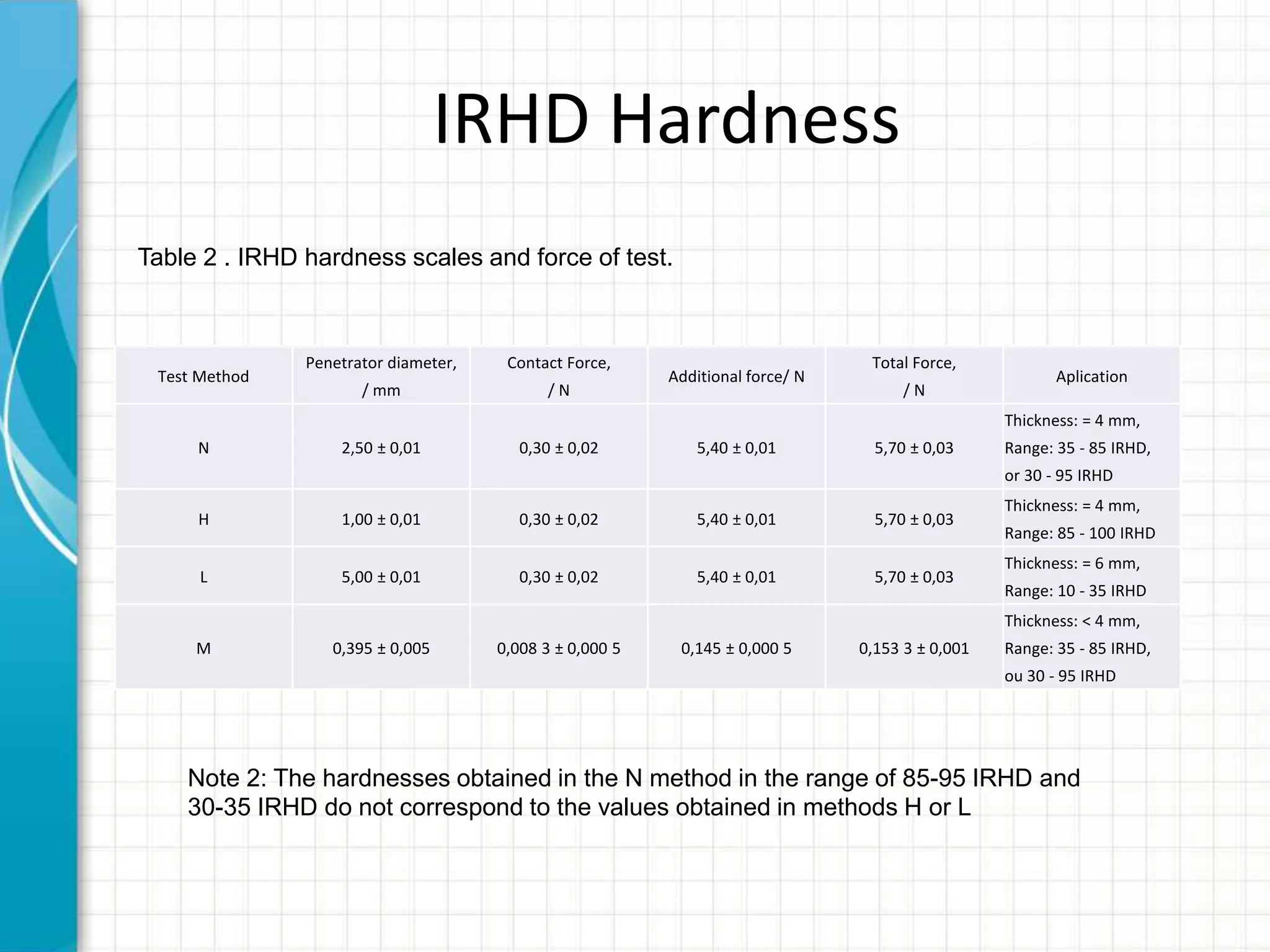IRHD Hardness
Test Method
Penetrator diameter,
/ mm
Contact Force,
/ N
Additional force/ N
Total Force,
/ N
Aplication
N 2,50 ± 0,01 0,30 ± 0,02 5,40 ± 0,01 5,70 ± 0,03
Thickness: = 4 mm,
Range: 35 - 85 IRHD,
or 30 - 95 IRHD
H 1,00 ± 0,01 0,30 ± 0,02 5,40 ± 0,01 5,70 ± 0,03
Thickness: = 4 mm,
Range: 85 - 100 IRHD
L 5,00 ± 0,01 0,30 ± 0,02 5,40 ± 0,01 5,70 ± 0,03
Thickness: = 6 mm,
Range: 10 - 35 IRHD
M 0,395 ± 0,005 0,008 3 ± 0,000 5 0,145 ± 0,000 5 0,153 3 ± 0,001
Thickness: < 4 mm,
Range: 35 - 85 IRHD,
ou 30 - 95 IRHD
Table 2 . IRHD hardness scales and force of test.
Note 2: The hardnesses obtained in the N method in the range of 85-95 IRHD and
30-35 IRHD do not correspond to the values obtained in methods H or L
 