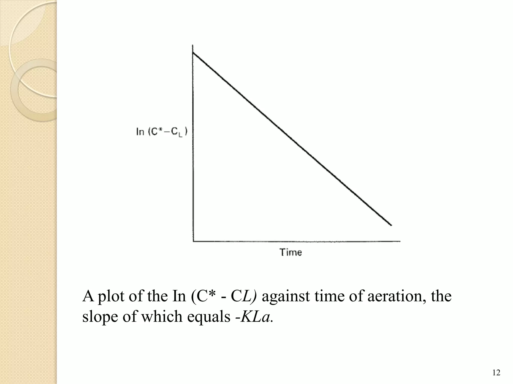A plot of the In (C* - CL) against time of aeration, the
slope of which equals -KLa.
12
 