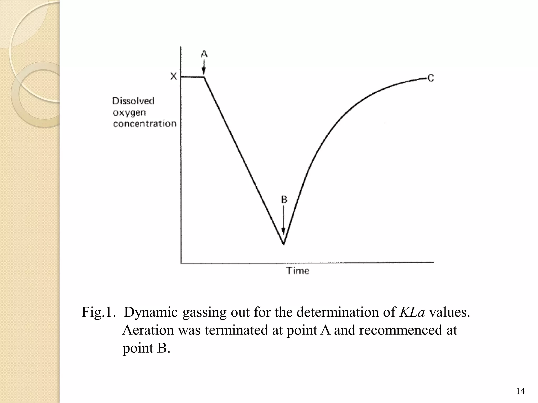 Fig.1. Dynamic gassing out for the determination of KLa values.
Aeration was terminated at point A and recommenced at
point B.
14
 