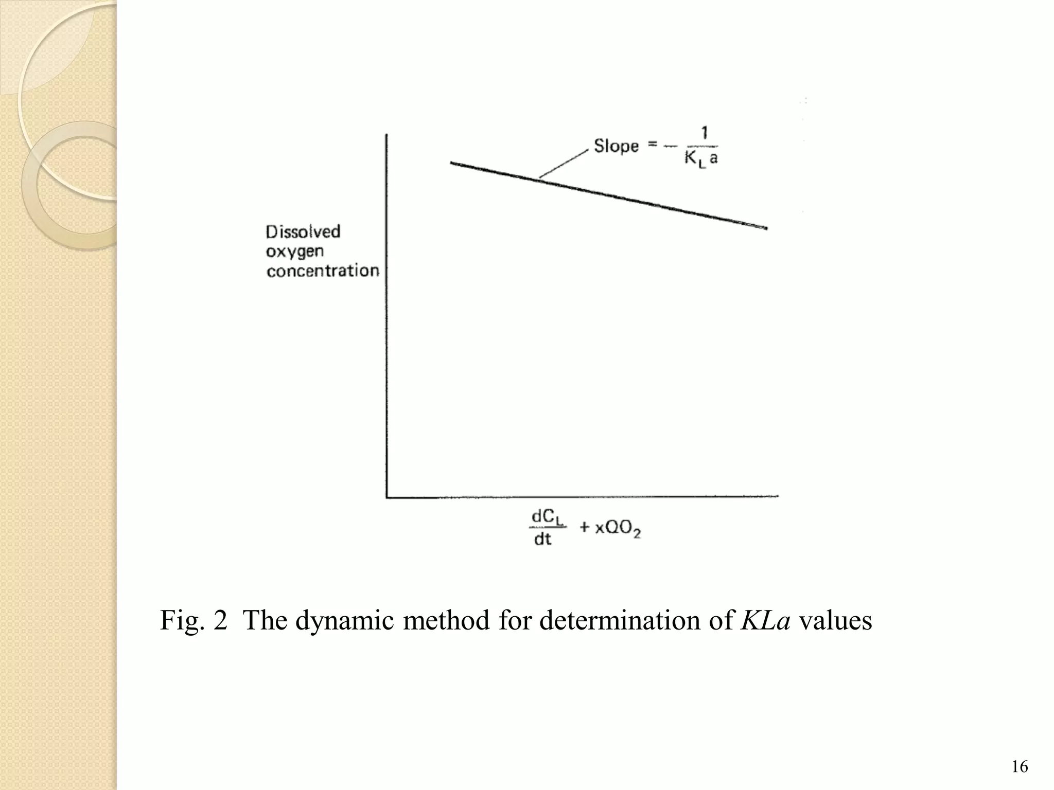 Fig. 2 The dynamic method for determination of KLa values
16
 