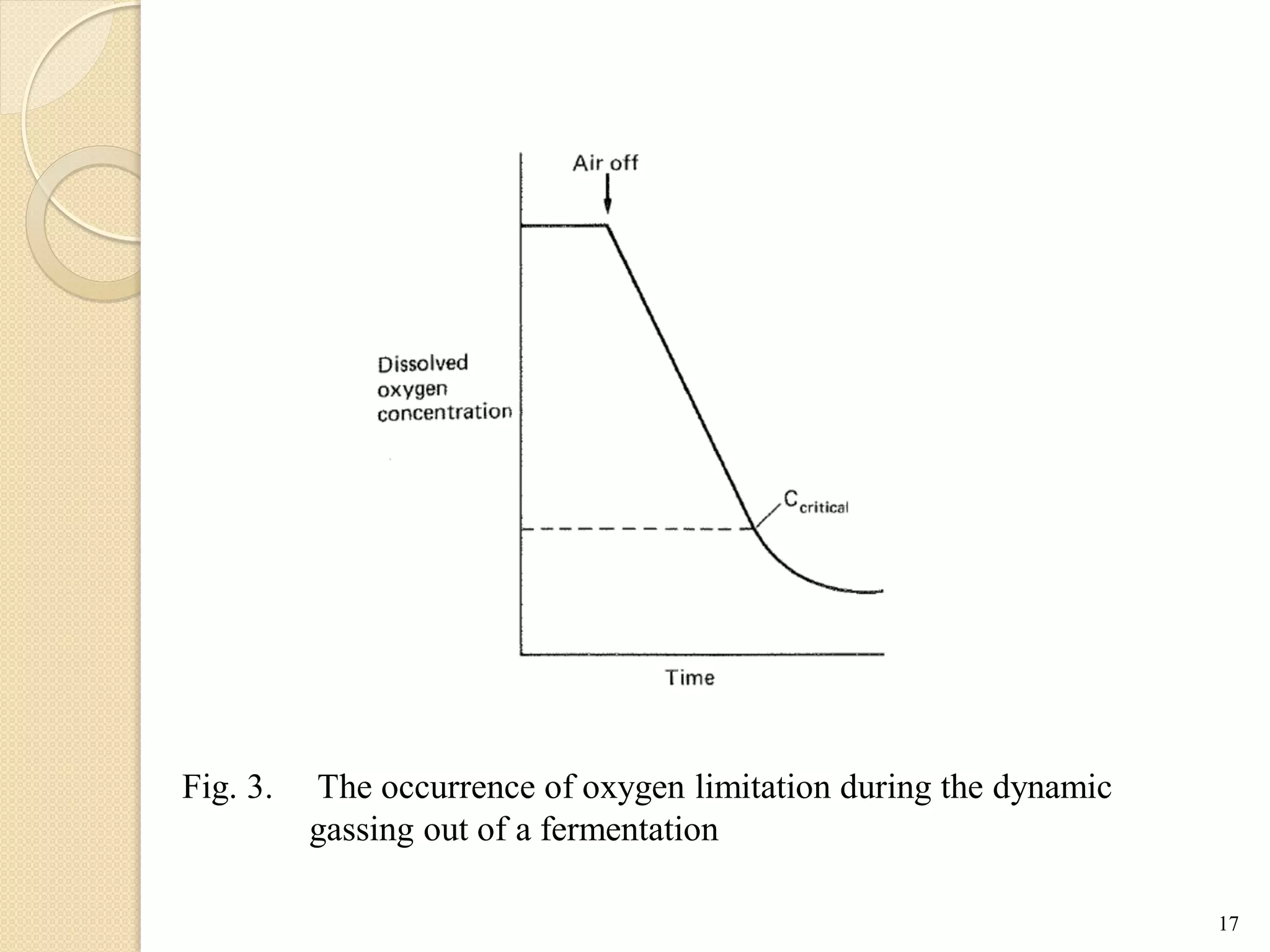 Fig. 3. The occurrence of oxygen limitation during the dynamic
gassing out of a fermentation
17
 