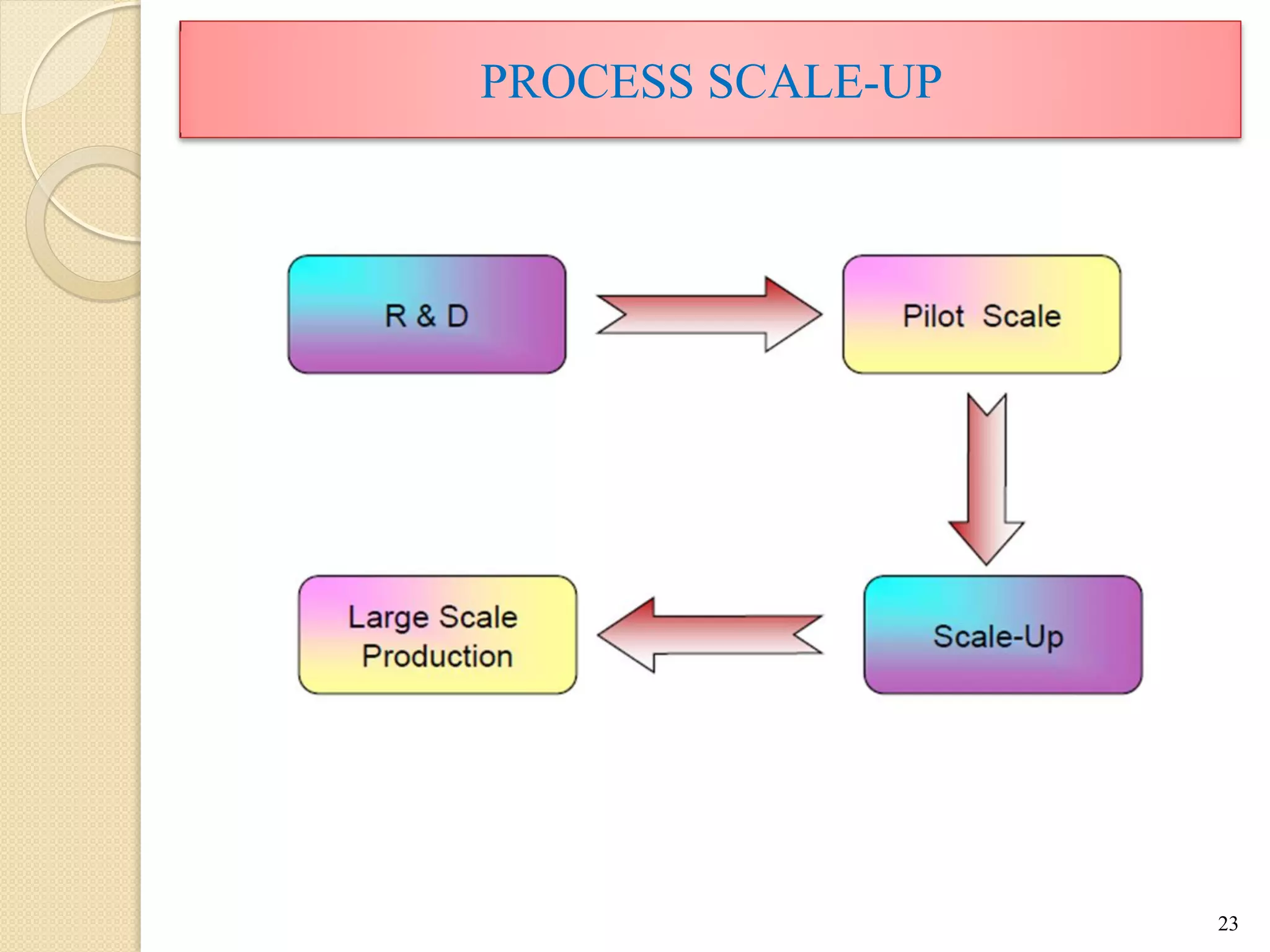 PROCESS SCALE-UP
23
 