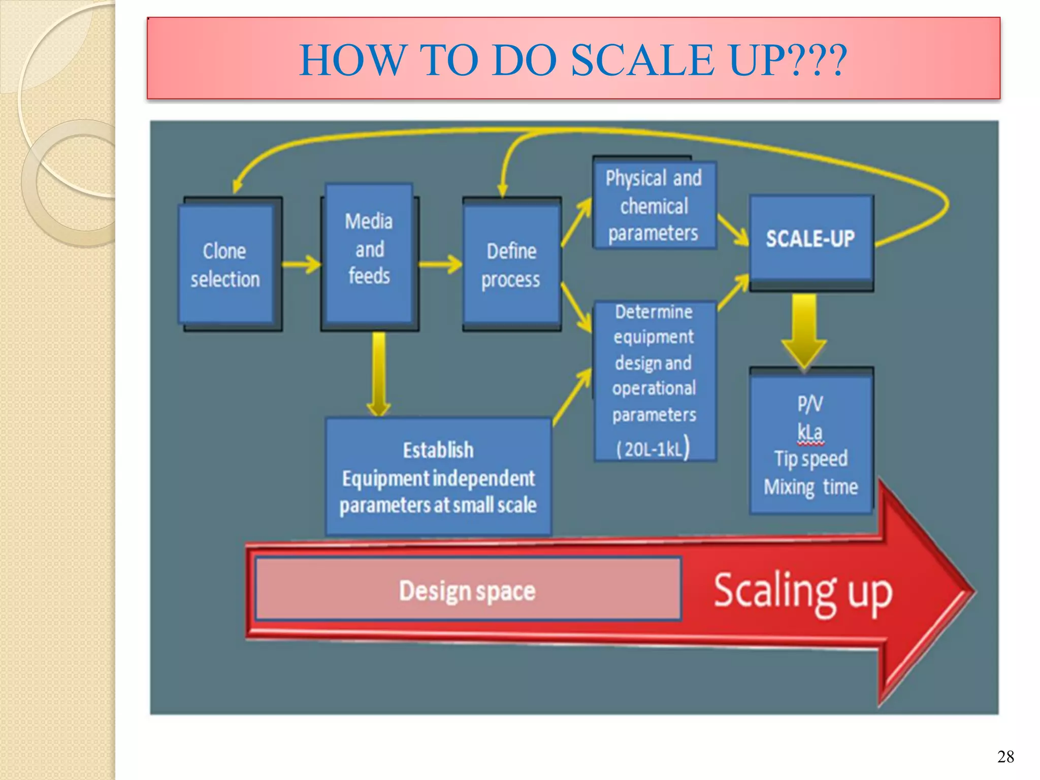 HOW TO DO SCALE UP???
28
 