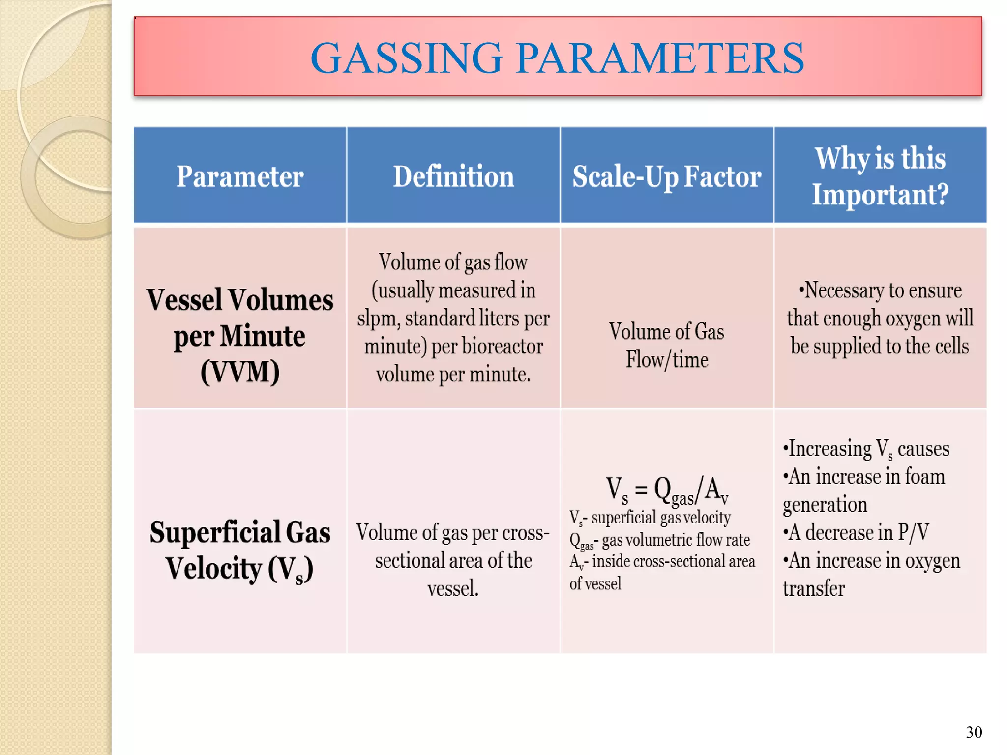 GASSING PARAMETERS
30
 