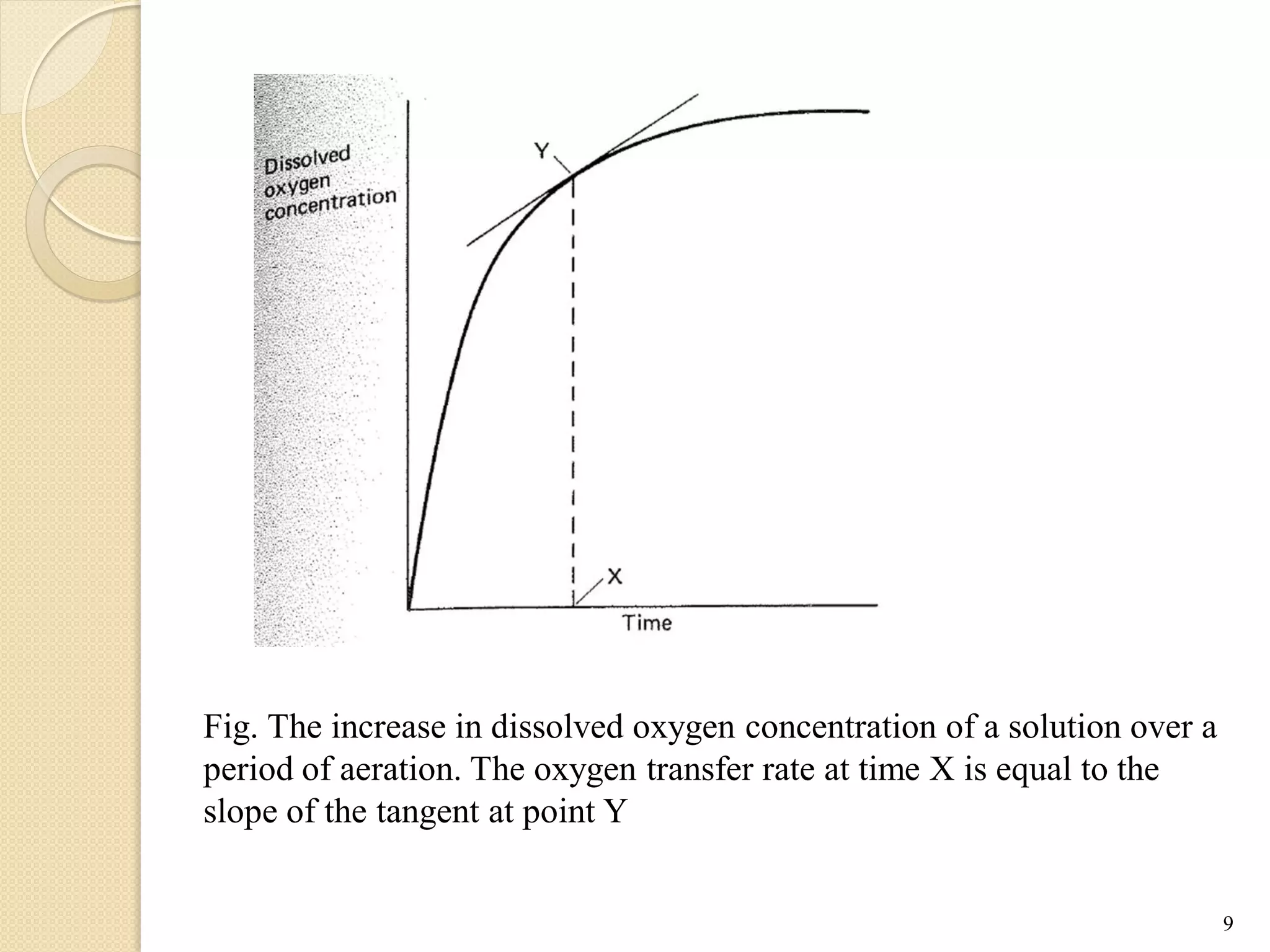 Fig. The increase in dissolved oxygen concentration of a solution over a
period of aeration. The oxygen transfer rate at time X is equal to the
slope of the tangent at point Y
9
 