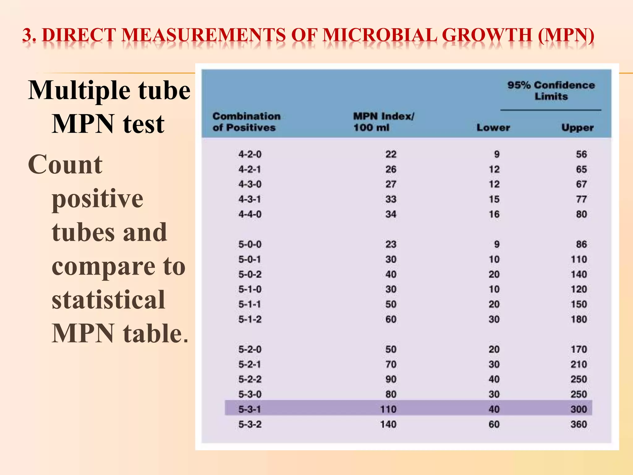 Positive Tube Dat Measurement of microbial growth | PPTX