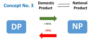Concept No. 3
DP
+ NFIA
- NFIA
NP
Domestic
Product
National
Product
 