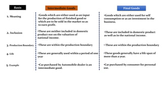 •Goods which are either used as an input
for the production of finished good or
which are to be sold in the market so as
to earn profit.
Final Goods
Intermediate Goods
Basis
•Goods which are either used for self
consumption or as an investment in the
business.
1. Meaning
2. Inclusion
•These are neither included in domestic
product nor on the valuation of
national income.
•These are included in domestic product
as well as in the national income.
3. Production Boundary •These are within the production boundary • These are within the production boundary
4. Life •These are generally used within a period of one
year
•These goods generally have a life span of
more than a year.
5. Example •Car purchased by Automobile dealer is an
intermediate good.
•Car purchased by consumer for personal
use.
 