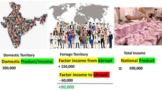 Product/Income
300,000
Abroad
+ 150,000
Domestic Factor income from
Domestic Territory Foriegn Territory
=
Total Income
Product
National
390,000
Abroad
Factor income to
- 60,000
+90,000
 