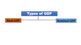 Real GDP Nominal GDP
Types of GDP
 