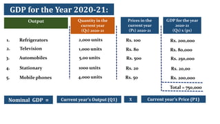 GDP for the Year 2020-21:
Quantity in the
current year
(Q1) 2020-21
Prices in the
current year
(P1) 2020-21
Output GDP for the year
2020-21
(Q1) x (p1)
1. Refrigerators
2. Television
3. Automobiles
4. Stationary
5. Mobile phones
2,000 units
1,000 units
5,00 units
1000 units
4,000 units
Rs. 100
Rs. 80
Rs. 500
Rs. 20
Rs. 50
Rs. 200,000
Rs. 80,000
Rs. 250,000
Rs. 20,00
Rs. 200,000
Total = 750,000
Nominal GDP = Current year’s Output (Q1) X Current year’s Price (P1)
 