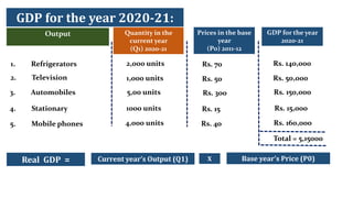 GDP for the year 2020-21:
Quantity in the
current year
(Q1) 2020-21
Prices in the base
year
(P0) 2011-12
Output GDP for the year
2020-21
1. Refrigerators
2. Television
3. Automobiles
4. Stationary
5. Mobile phones
2,000 units
1,000 units
5,00 units
1000 units
4,000 units
Rs. 70
Rs. 50
Rs. 300
Rs. 15
Rs. 40
Rs. 140,000
Rs. 50,000
Rs. 150,000
Rs. 15,000
Rs. 160,000
Total = 5,15000
Real GDP = Current year’s Output (Q1) X Base year’s Price (P0)
 