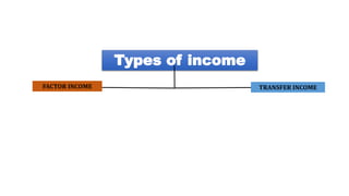 Types of income
FACTOR INCOME TRANSFER INCOME
 