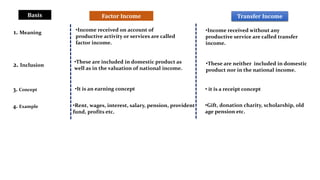 •Income received on account of
productive activity or services are called
factor income.
Transfer Income
Factor Income
Basis
•Income received without any
productive service are called transfer
income.
1. Meaning
2. Inclusion
•These are included in domestic product as
well as in the valuation of national income.
•These are neither included in domestic
product nor in the national income.
3. Concept •It is an earning concept • it is a receipt concept
4. Example •Rent, wages, interest, salary, pension, provident
fund, profits etc.
•Gift, donation charity, scholarship, old
age pension etc.
 