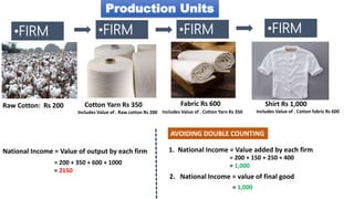 Production Units
•FIRM
A
•FIRM
B
•FIRM
C
•FIRM
D
Raw Cotton: Rs 200 Cotton Yarn Rs 350 Fabric Rs 600 Shirt Rs 1,000
National Income = Value of output by each firm
Includes Value of . Raw cotton Rs 200 Includes Value of . Cotton Yarn Rs 350 Includes Value of . Cotton fabric Rs 600
1. National Income = Value added by each firm
2. National Income = value of final good
= 200 + 350 + 600 + 1000
= 2150
AVOIDING DOUBLE COUNTING
= 200 + 150 + 250 + 400
= 1,000
= 1,000
 