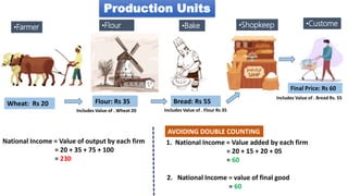 Production Units
•Farmer •Flour
Mill
•Bake
r
•Shopkeep
er
Wheat: Rs 20 Flour: Rs 35 Bread: Rs 55
National Income = Value of output by each firm
= 20 + 35 + 75 + 100
= 230
Includes Value of . Wheat 20 Includes Value of . Flour Rs 35
Includes Value of . Bread Rs. 55
1. National Income = Value added by each firm
= 20 + 15 + 20 + 05
= 60
2. National Income = value of final good
= 60
•Custome
r
Final Price: Rs 60
AVOIDING DOUBLE COUNTING
 