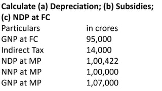 Calculate (a) Depreciation; (b) Subsidies;
(c) NDP at FC
Particulars in crores
GNP at FC 95,000
Indirect Tax 14,000
NDP at MP 1,00,422
NNP at MP 1,00,000
GNP at MP 1,07,000
 