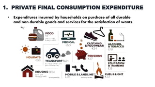 1. PRIVATE FINAL CONSUMPTION EXPENDITURE
• Expenditures incurred by households on purchase of all durable
and non durable goods and services for the satisfaction of wants.
 