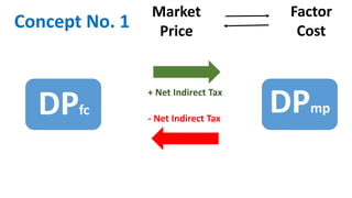 Concept No. 1
DPfc
+ Net Indirect Tax
- Net Indirect Tax
DPmp
Market
Price
Factor
Cost
 