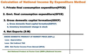 Calculation of National Income By Expenditure Method
1. Private final consumption expenditure(PFCE)
2. Govt. final consumption expenditure(GFCE)
3. Gross domestic capital formation(GDCF)
a. Gross domestic fixed capital formation(GDFCF)
b. Inventory investment/ change in stock
4. Net Exports (X-M)
GROSS DOMESTIC PRODUCT AT MARKET PRICE (GDPmp)
ADD: Net Factor Income From Abroad (NFIA)
Net National Product at Factor Cost (NNPfc)/National Income
Less: depreciation
Less: Net Indirect TAX
 