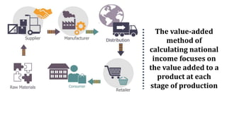 The value-added
method of
calculating national
income focuses on
the value added to a
product at each
stage of production
 