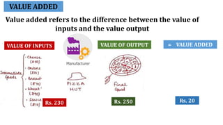 Value added refers to the difference between the value of
inputs and the value output
VALUE ADDED
VALUE OF INPUTS VALUE OF OUTPUT = VALUE ADDED
Rs. 230 Rs. 250 Rs. 20
 