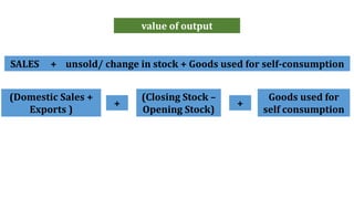 value of output
SALES + unsold/ change in stock + Goods used for self-consumption
(Domestic Sales +
Exports )
(Closing Stock –
Opening Stock)
+
Goods used for
self consumption
+
 