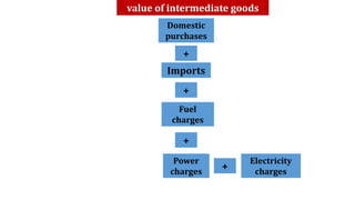 value of intermediate goods
Domestic
purchases
Power
charges
Imports
Fuel
charges
+
Electricity
charges
+
+
+
 