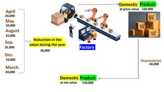 April
May
August
Sep.
Dec.
20,000
50,000
25,000
35,000
10,000
Product
160,000
March.
20,000
Product
130,000
-30,000
(Depreciation)
Factory
Domestic
Domestic
at gross value
at net value
Reduction in the
value during the year
30,000
 